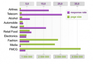 95% de las consultas en Facebook son ignoradas por las marcas