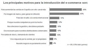 La presencia del e-commerce entre las PYMEs españolas