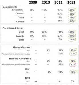 Resultados Estudio IAB sobre Mobile Marketing