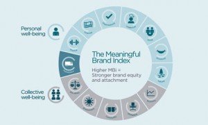 Meaningful Brands 2013